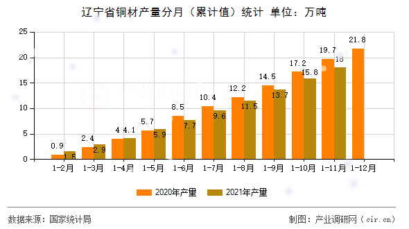 遼寧省銅材產(chǎn)量分月（累計值）統(tǒng)計
