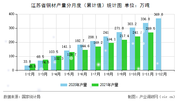 江蘇省銅材產(chǎn)量分月度（累計值）統(tǒng)計圖