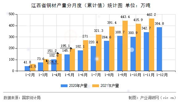 江西省銅材產(chǎn)量分月度（累計(jì)值）統(tǒng)計(jì)圖