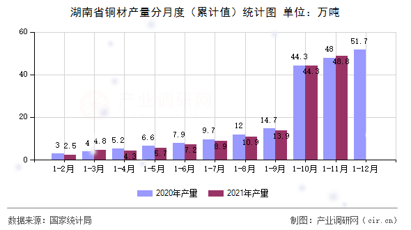 湖南省銅材產(chǎn)量分月度（累計值）統(tǒng)計圖