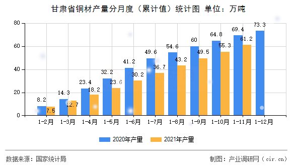 甘肅省銅材產(chǎn)量分月度（累計值）統(tǒng)計圖