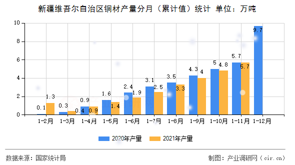 新疆維吾爾自治區(qū)銅材產(chǎn)量分月(累計(jì)值)統(tǒng)計(jì) 新疆維吾爾自治區(qū)銅材產(chǎn)量分月(累計(jì)值)統(tǒng)計(jì)