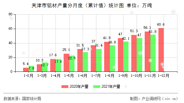 天津市鋁材產(chǎn)量分月度（累計(jì)值）統(tǒng)計(jì)圖