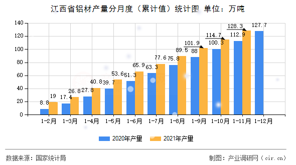 江西省鋁材產(chǎn)量分月度(累計(jì)值)統(tǒng)計(jì)圖 江西省鋁材產(chǎn)量分月度(累計(jì)值)統(tǒng)計(jì)圖