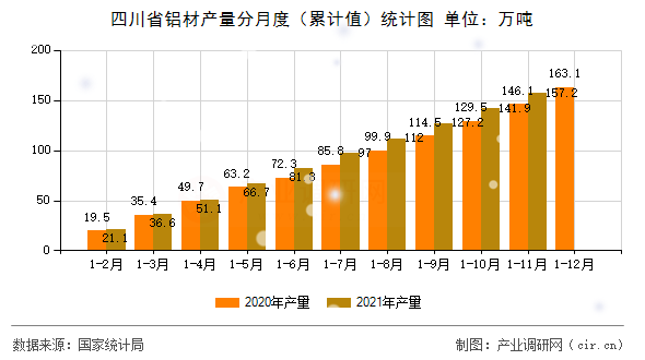 四川省鋁材產(chǎn)量分月度（累計值）統(tǒng)計圖