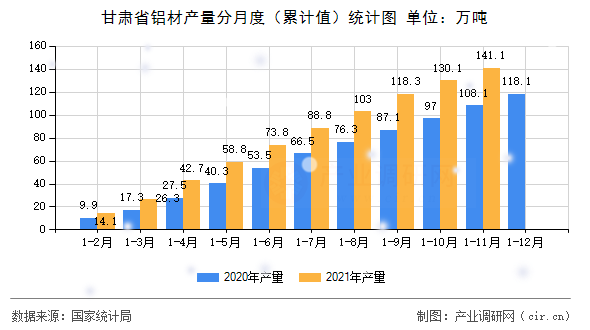 甘肅省鋁材產(chǎn)量分月度（累計(jì)值）統(tǒng)計(jì)圖