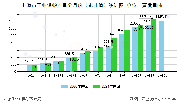 上海市工業(yè)鍋爐產(chǎn)量分月度（累計(jì)值）統(tǒng)計(jì)圖