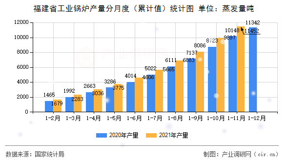 福建省工業(yè)鍋爐產(chǎn)量分月度（累計(jì)值）統(tǒng)計(jì)圖