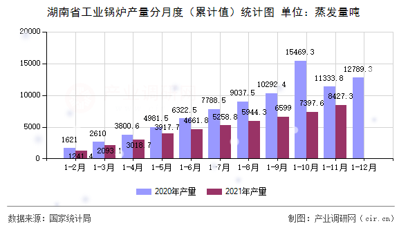 湖南省工業(yè)鍋爐產(chǎn)量分月度（累計值）統(tǒng)計圖