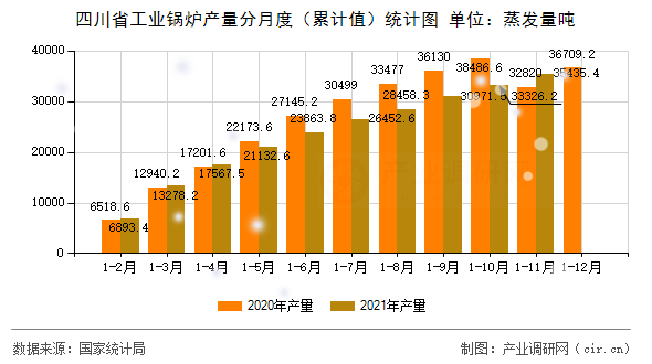 四川省工業(yè)鍋爐產(chǎn)量分月度（累計(jì)值）統(tǒng)計(jì)圖