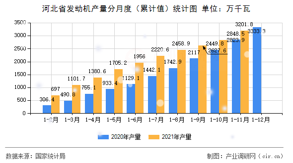 河北省發(fā)動(dòng)機(jī)產(chǎn)量分月度（累計(jì)值）統(tǒng)計(jì)圖
