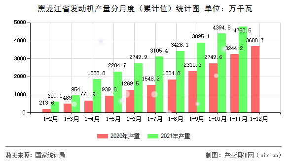 黑龍江省發(fā)動機產量分月度（累計值）統(tǒng)計圖
