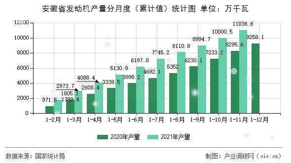 安徽省發(fā)動機產(chǎn)量分月度（累計值）統(tǒng)計圖