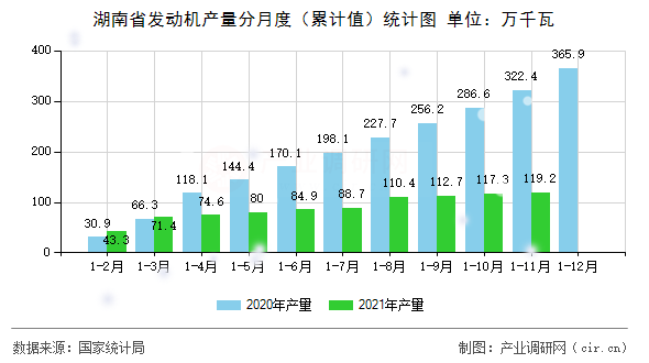 湖南省發(fā)動(dòng)機(jī)產(chǎn)量分月度（累計(jì)值）統(tǒng)計(jì)圖
