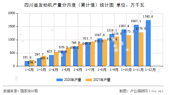 四川省發(fā)動機產(chǎn)量分月度（累計值）統(tǒng)計圖