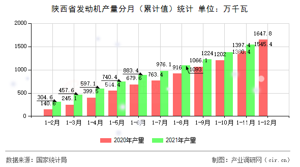 陜西省發(fā)動機產(chǎn)量分月（累計值）統(tǒng)計