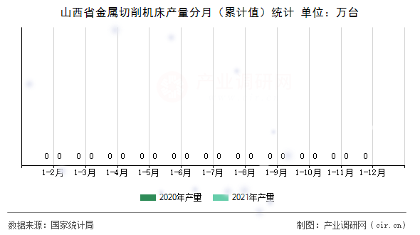 山西省金屬切削機床產(chǎn)量分月（累計值）統(tǒng)計