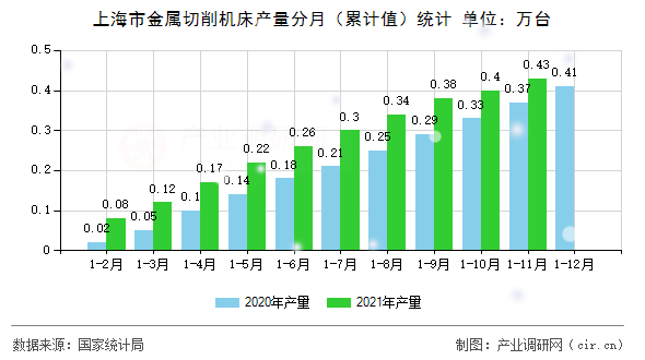 上海市金屬切削機床產量分月（累計值）統(tǒng)計