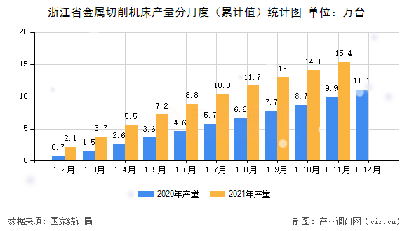 浙江省金屬切削機(jī)床產(chǎn)量分月度（累計(jì)值）統(tǒng)計(jì)圖