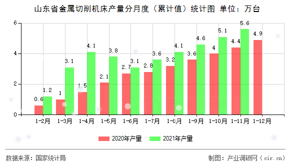 山東省金屬切削機床產(chǎn)量分月度（累計值）統(tǒng)計圖