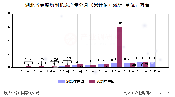 湖北省金屬切削機床產量分月（累計值）統(tǒng)計