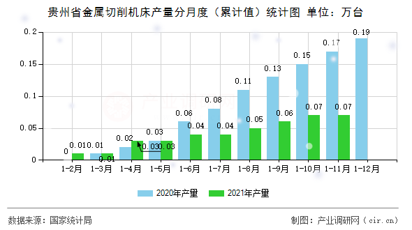 貴州省金屬切削機床產(chǎn)量分月度(累計值)統(tǒng)計圖 貴州省金屬切削機床產(chǎn)量分月度(累計值)統(tǒng)計圖