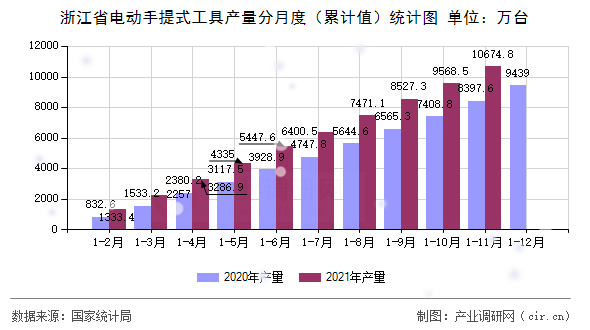 浙江省電動(dòng)手提式工具產(chǎn)量分月度（累計(jì)值）統(tǒng)計(jì)圖
