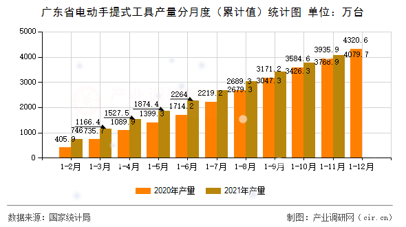 廣東省電動手提式工具產(chǎn)量分月度（累計值）統(tǒng)計圖