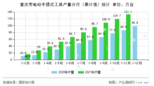 重慶市電動手提式工具產量分月（累計值）統計