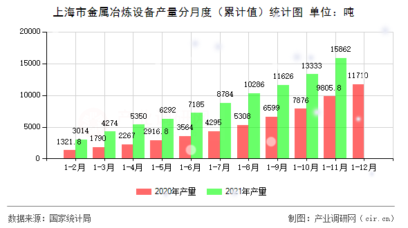 上海市金屬冶煉設備產(chǎn)量分月度（累計值）統(tǒng)計圖