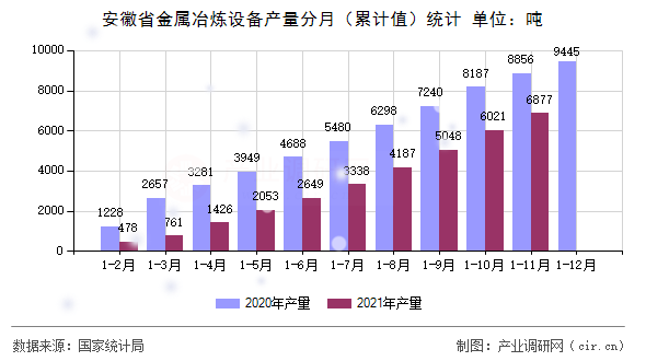 安徽省金屬冶煉設備產量分月(累計值)統(tǒng)計 安徽省金屬冶煉設備產量分月(累計值)統(tǒng)計