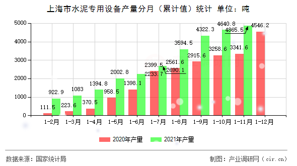 上海市水泥專用設(shè)備產(chǎn)量分月（累計(jì)值）統(tǒng)計(jì)