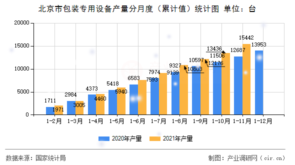 北京市包裝專用設(shè)備產(chǎn)量分月度（累計(jì)值）統(tǒng)計(jì)圖
