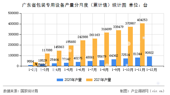 廣東省包裝專用設(shè)備產(chǎn)量分月度（累計(jì)值）統(tǒng)計(jì)圖