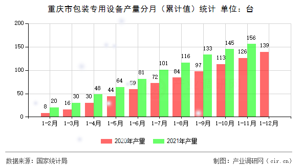 重慶市包裝專用設(shè)備產(chǎn)量分月（累計(jì)值）統(tǒng)計(jì)