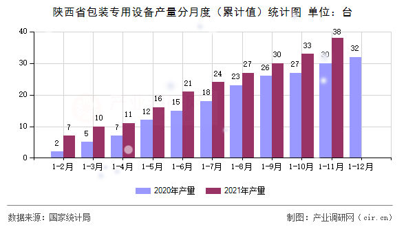 陜西省包裝專用設(shè)備產(chǎn)量分月度（累計值）統(tǒng)計圖