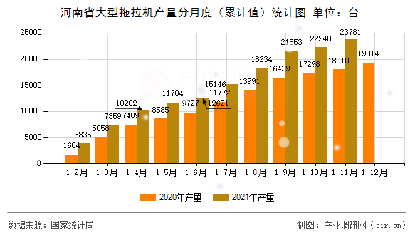河南省大型拖拉機產(chǎn)量分月度（累計值）統(tǒng)計圖
