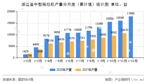 浙江省中型拖拉機產(chǎn)量分月度(累計值)統(tǒng)計圖 浙江省中型拖拉機產(chǎn)量分月度(累計值)統(tǒng)計圖