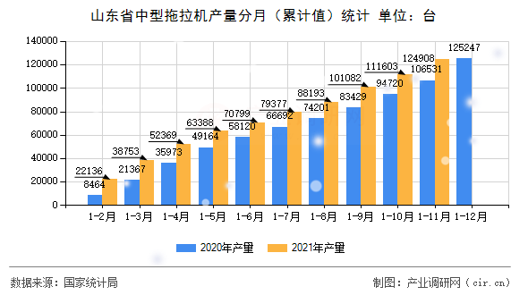 山東省中型拖拉機(jī)產(chǎn)量分月（累計值）統(tǒng)計