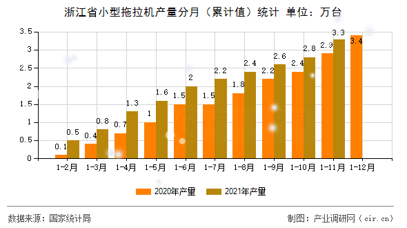浙江省小型拖拉機產(chǎn)量分月（累計值）統(tǒng)計