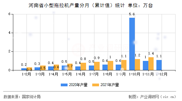 河南省小型拖拉機(jī)產(chǎn)量分月（累計(jì)值）統(tǒng)計(jì)