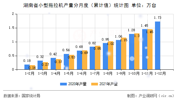 湖南省小型拖拉機產(chǎn)量分月度（累計值）統(tǒng)計圖