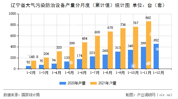 遼寧省大氣污染防治設備產量分月度(累計值)統(tǒng)計圖 遼寧省大氣污染防治設備產量分月度(累計值)統(tǒng)計圖