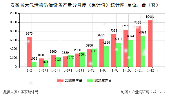 安徽省大氣污染防治設(shè)備產(chǎn)量分月度（累計(jì)值）統(tǒng)計(jì)圖