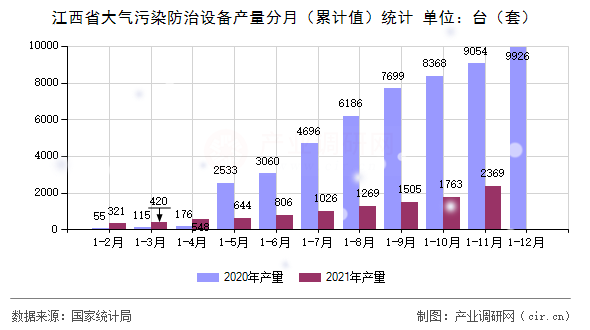 江西省大氣污染防治設備產(chǎn)量分月（累計值）統(tǒng)計