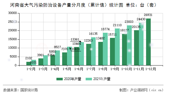 河南省大氣污染防治設(shè)備產(chǎn)量分月度(累計(jì)值)統(tǒng)計(jì)圖 河南省大氣污染防治設(shè)備產(chǎn)量分月度(累計(jì)值)統(tǒng)計(jì)圖