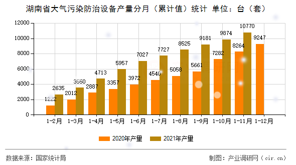 湖南省大氣污染防治設備產(chǎn)量分月（累計值）統(tǒng)計