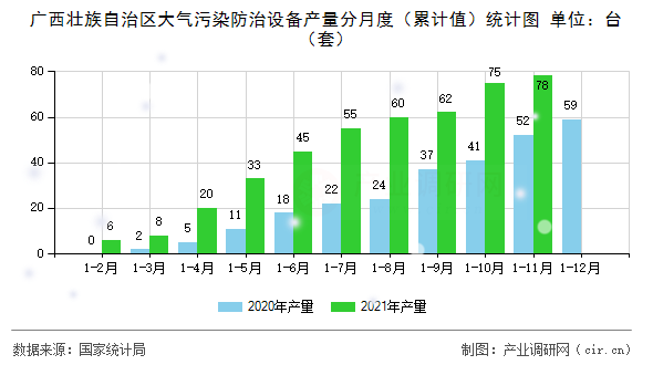 廣西壯族自治區(qū)大氣污染防治設(shè)備產(chǎn)量分月度（累計(jì)值）統(tǒng)計(jì)圖