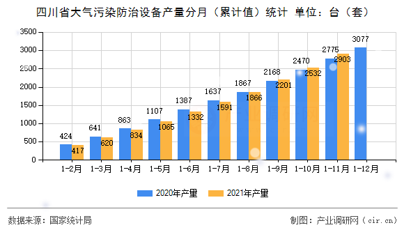 四川省大氣污染防治設(shè)備產(chǎn)量分月（累計(jì)值）統(tǒng)計(jì)