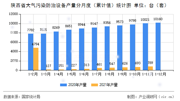 陜西省大氣污染防治設(shè)備產(chǎn)量分月度（累計(jì)值）統(tǒng)計(jì)圖
